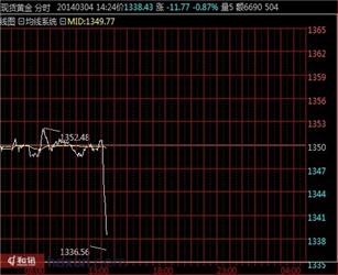 乌克兰局势缓解 国际黄金大跌逾1%